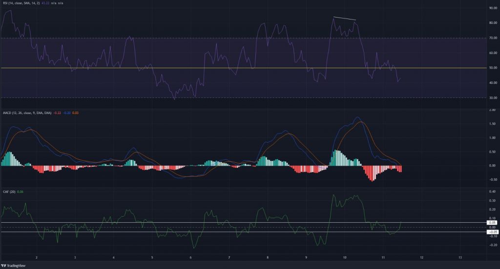 Phân tích kỹ thuật giá WAVES