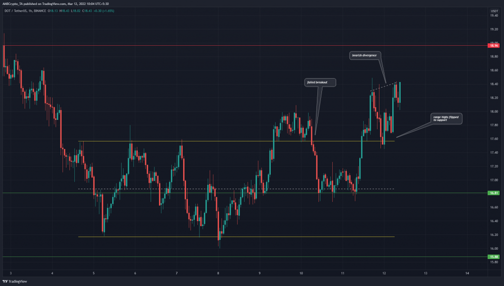 Biến động giá DOT, khung 1h. Nguồn: AMBCrypto