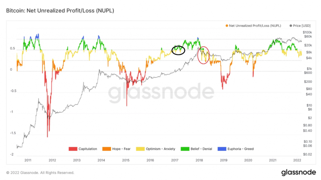 Chỉ số on-chain NUPL. Nguồn: BeInCrypto