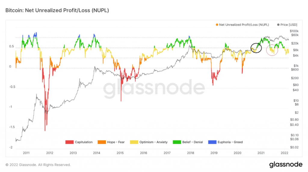 Chỉ số on-chain NUPL. Nguồn: BeInCrypto