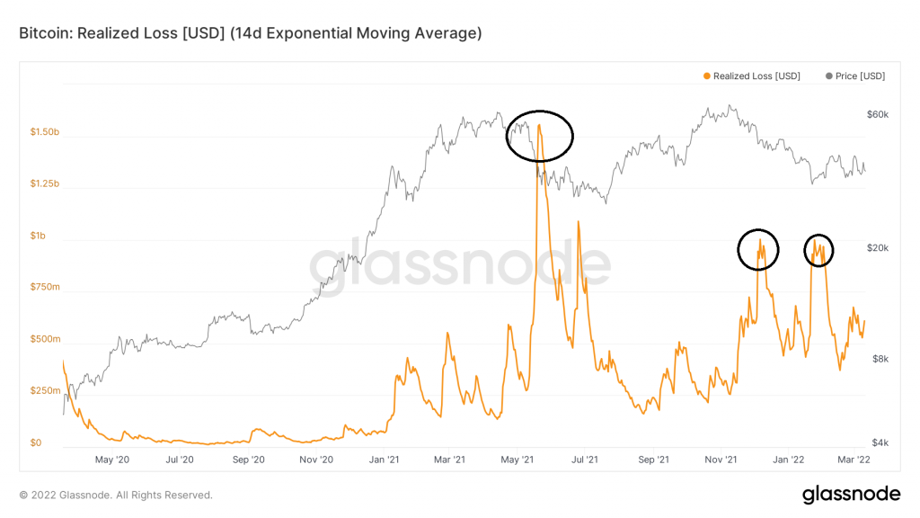 Chỉ số realized loss. Nguồn: BeInCrypto