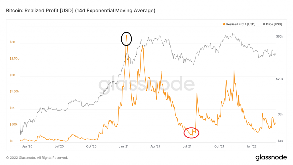 Chỉ số realized profit. Nguồn: BeInCrypto