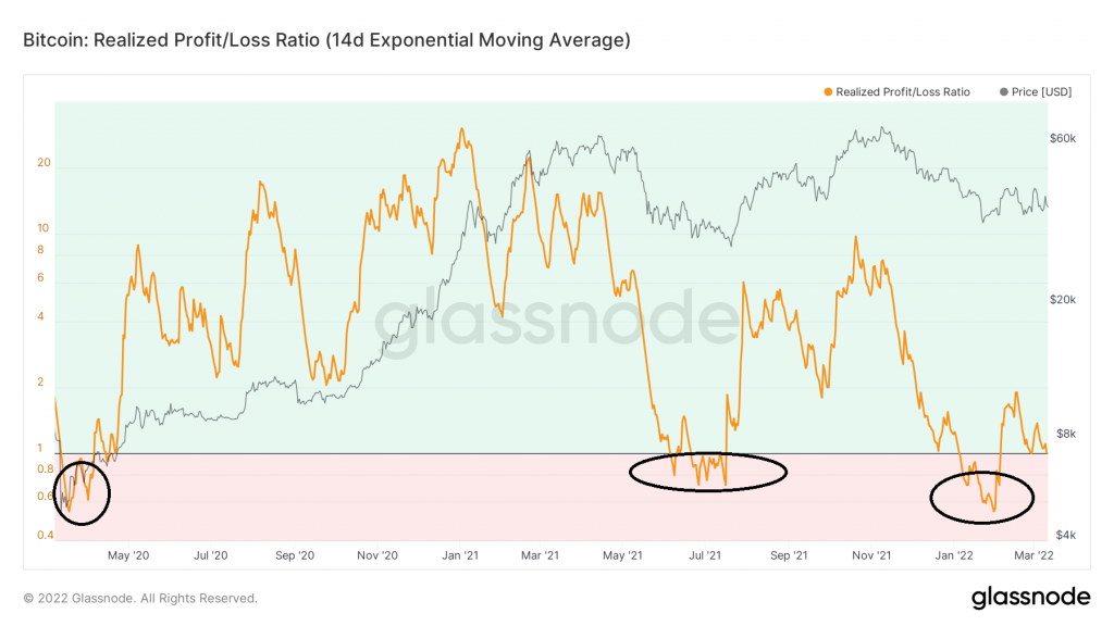 Chỉ số realized profit/loss ratio. Nguồn: BeInCrypto