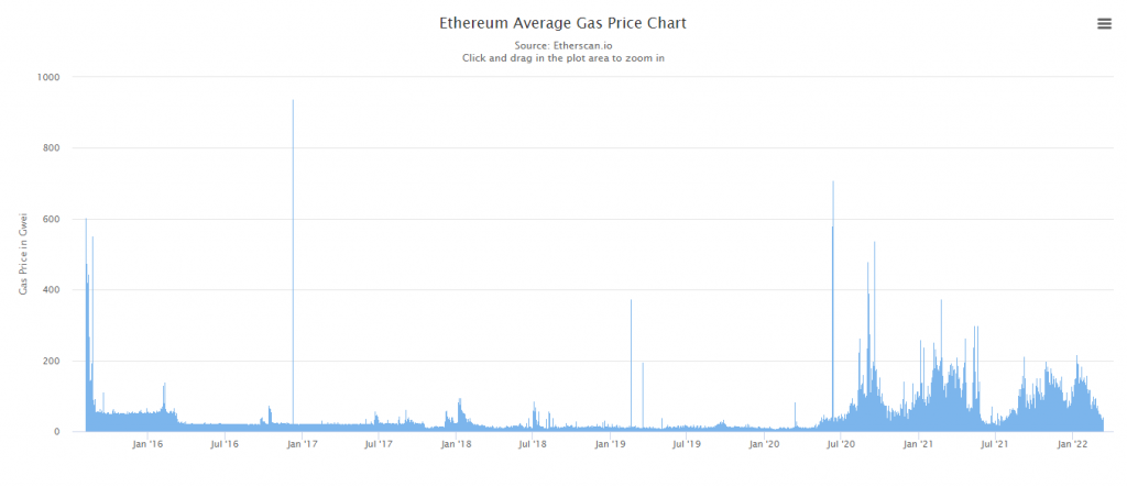 Phí gas trên Ethereum