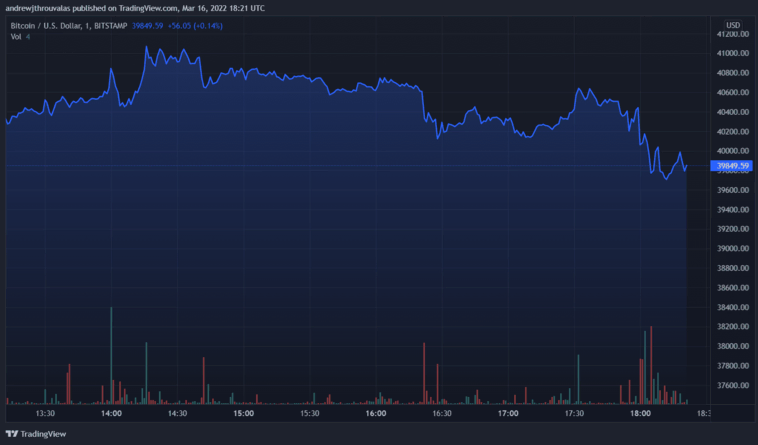 Biến động giá Bitcoin