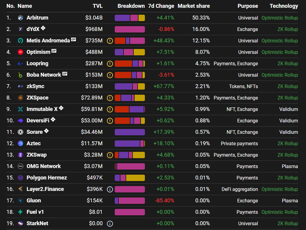 Các giải pháp L2 trên Ethereum. Nguồn: L2Beat