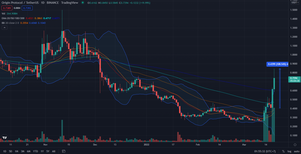 Biến động giá OGN. Nguồn: TradingView