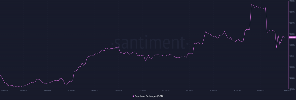 Nguồn cung OGN trên các sàn giao dịch. Nguồn: Santiment