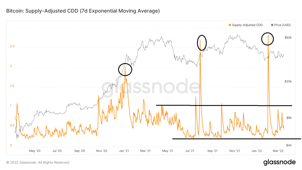 Chỉ báo on-chain CDD