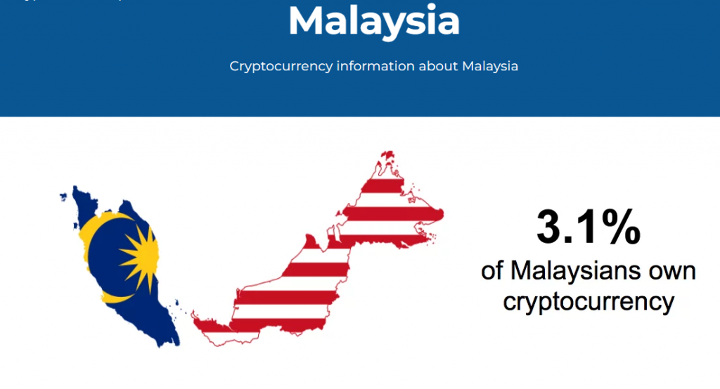 3.1% dân số Malaysia sở hữu tiền điện tử. Nguồn: Triple A