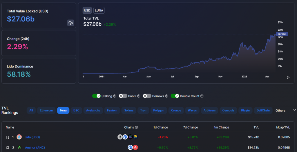 TVL của Terra blockchain. Nguồn: DefiLlama