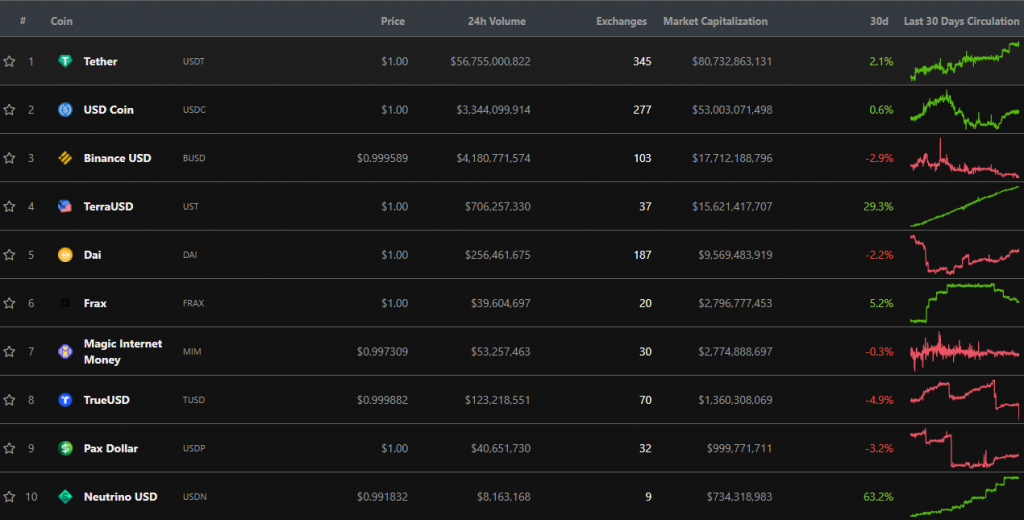 Vốn hóa đồng UST. Nguồn: CoinGecko