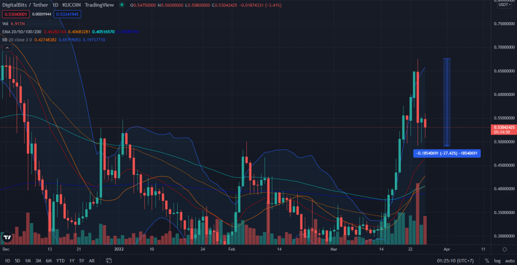 Biến động giá đồng XDB. Nguồn: Tradingview