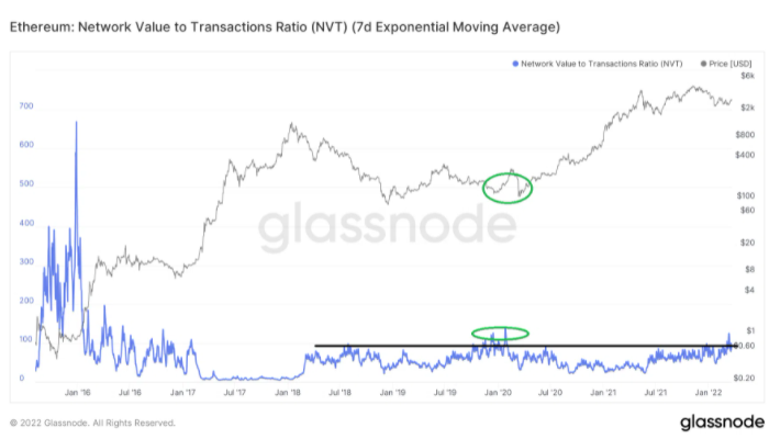 Chỉ báo NVT Ethereum. Nguồn: BeInCrypto