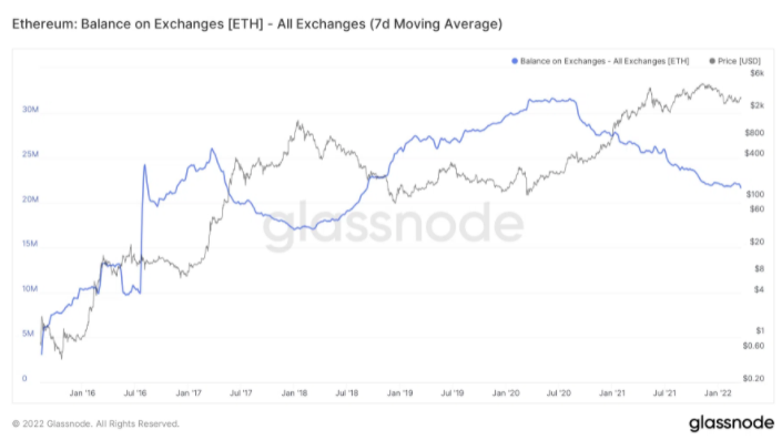 Lượng ETH trên các sàn giao dịch. Nguồn: BeInCrypto