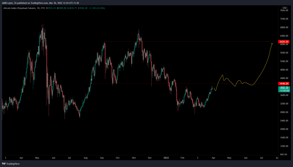 Altcoin index