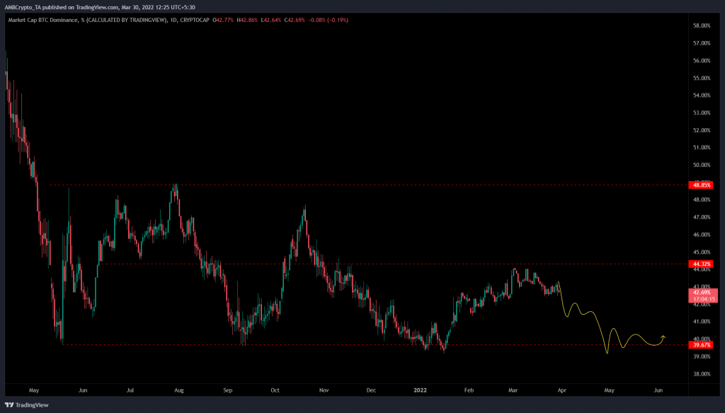 BTC Dominance