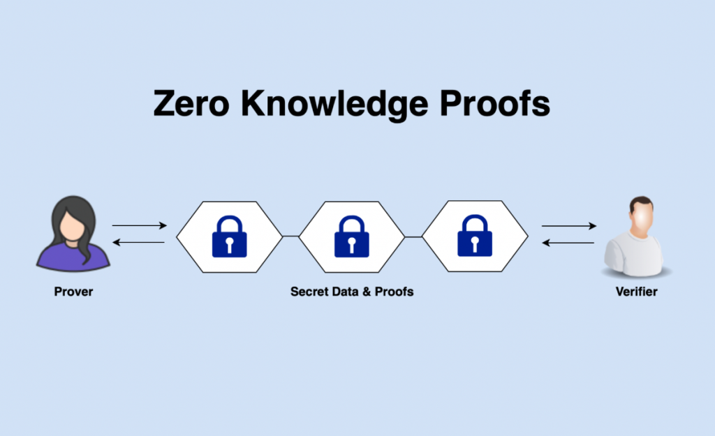 Zero-knowledge Proof, ZKP, Layer 1, Ethereum