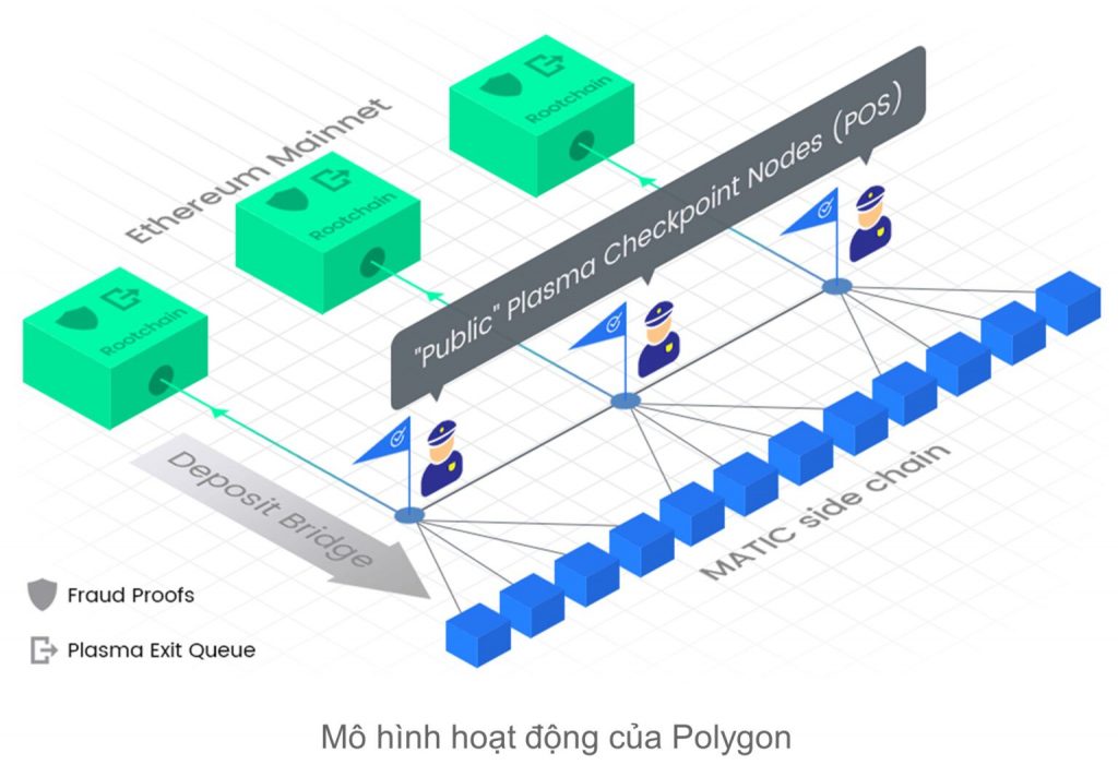 hệ sinh thái Polygon, MATIC, Ethereum, Layer-2