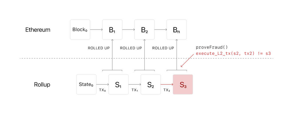 ZK Rollup, Optimistic Rollup, Ethereum Layer 2