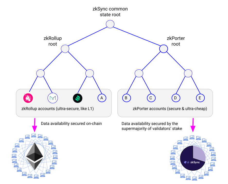 ZK Rollup, Optimistic Rollup, Ethereum Layer 2