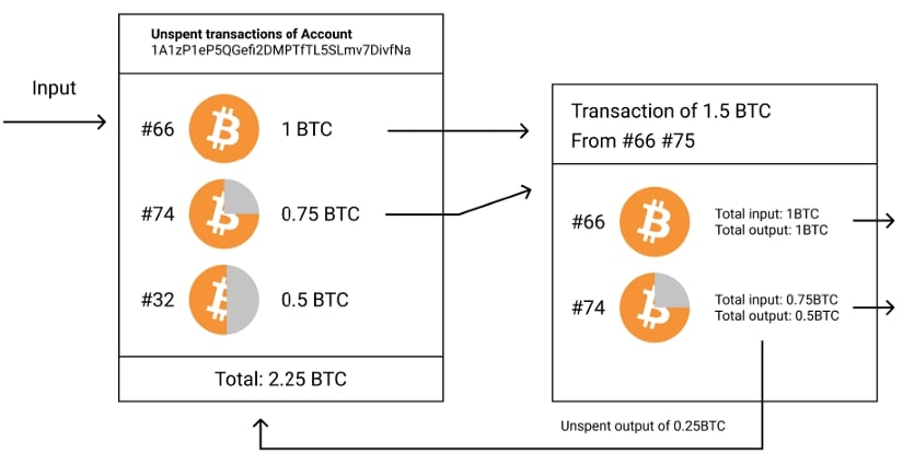 UTXO, Bitcoin, Litecoin, Blockchain