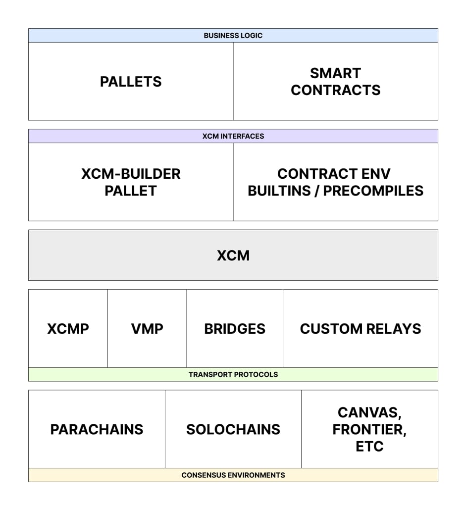 công nghệ XCM, Polkadot, DOT, Blockchain 