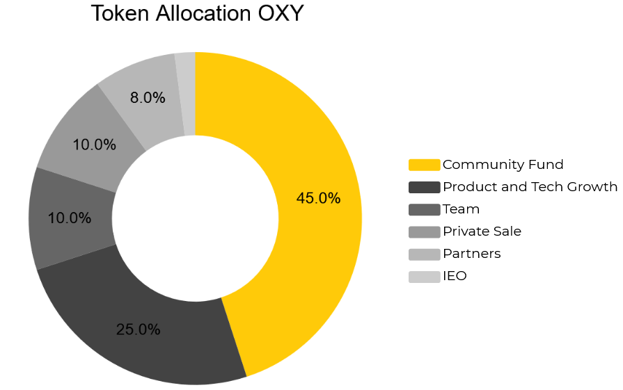 Oxygen, OXY token, Solana