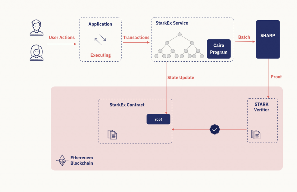 StarkEx, StarkNet, StarkWare, Ethereum