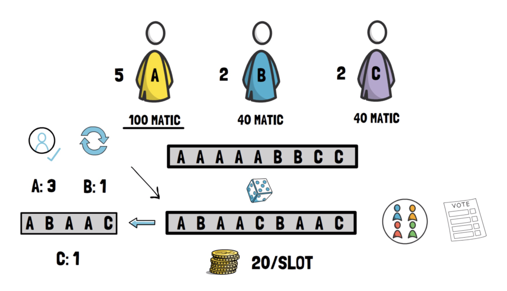 Sidechain, Commit Chain, Polygon