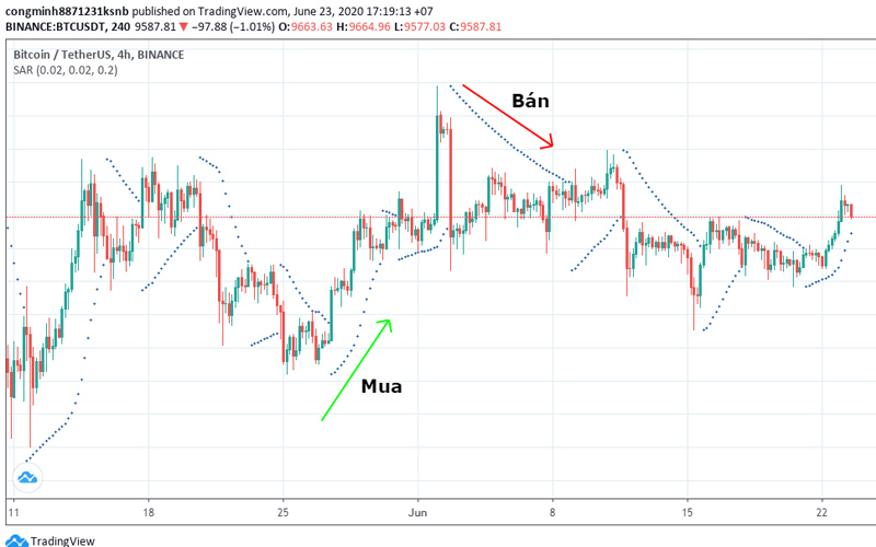 xác định thời điểm mua bán dựa vào SAR