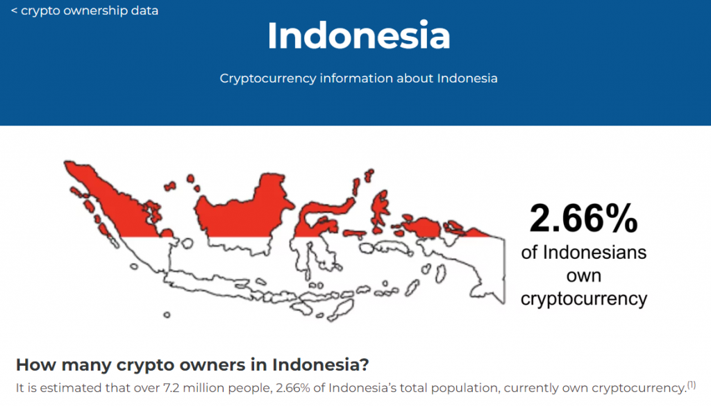 Lượng người nắm giữ tiền điện tử tại Indonesia