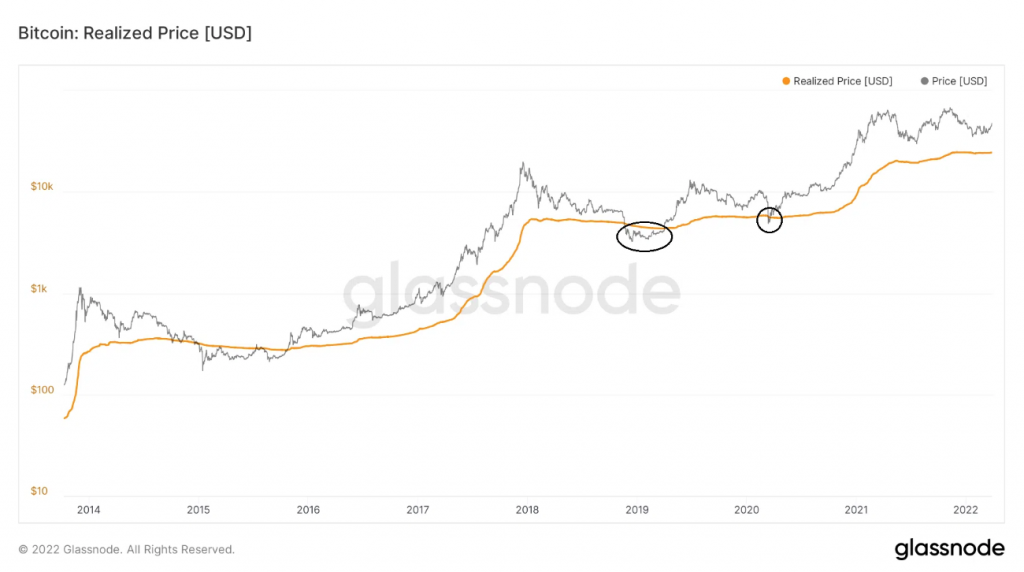 Chỉ báo on-chain giá BTC thực tế (realized price). Nguồn: BeInCrypto