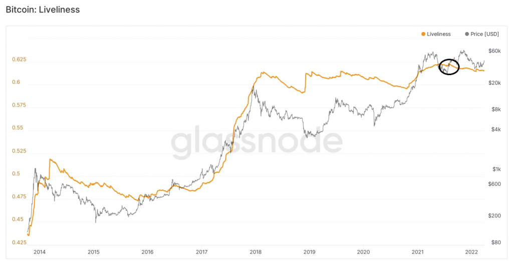 Bitcoin Liveliness. Nguồn: BeInCrypto