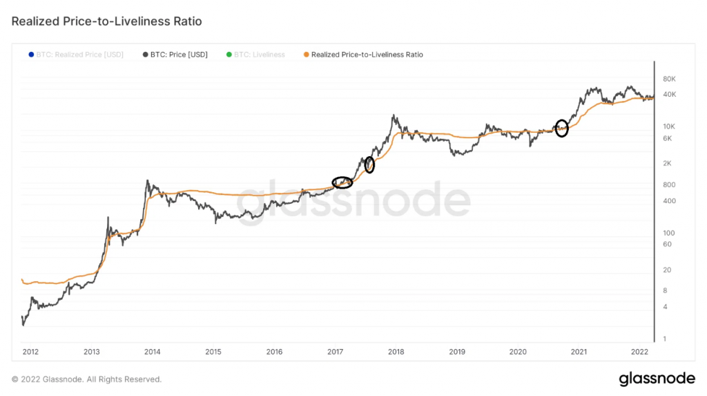 Realized Price-to-Liveliness Ratio. Nguồn: BeInCrypto