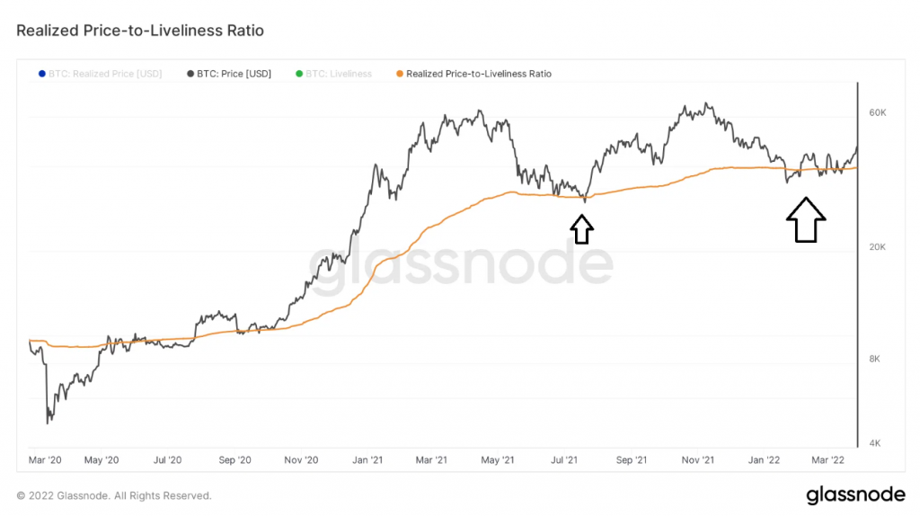 Realized Price-to-Liveliness Ratio. Nguồn: BeInCrypto