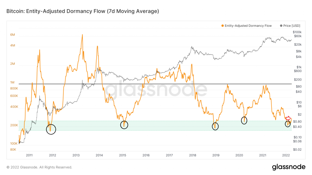 Chỉ báo Entity-adjusted dormancy flow. Nguồn: BeInCrypto