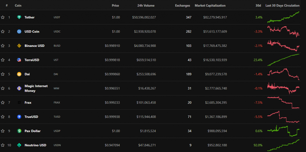 USDT và USDC là hai đồng stablecoin có vốn hóa lớn nhất hiện tại. Nguồn: CoinGecko