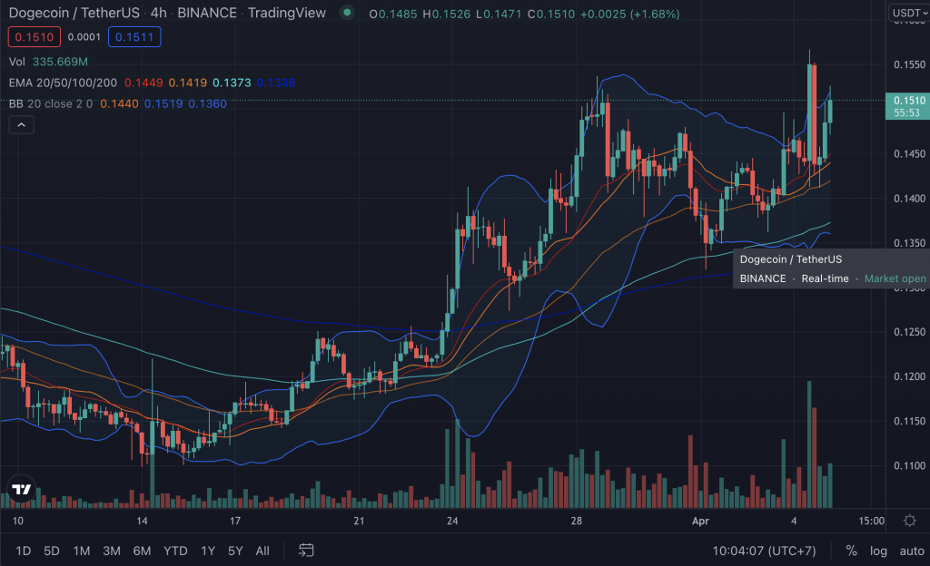 Biến động giá DOGE. Nguồn: TradingView