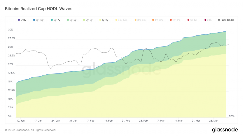 Sóng HODL. Nguồn: BeInCrypto