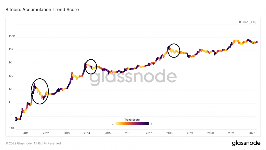 Chỉ số on-chain Accumulation Trend Score. Nguồn: BeInCrypto