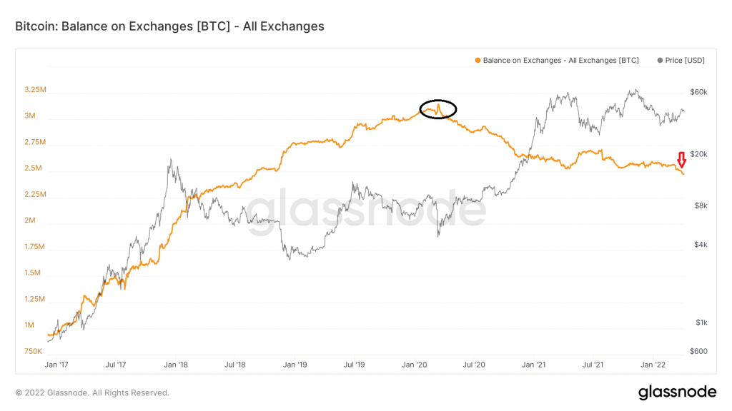 Lượng BTC trên các sàn giao dịch. Nguồn: BeInCrypto