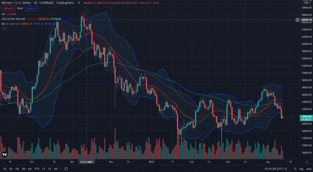 Biến động giá BTC. Nguồn: TradingView