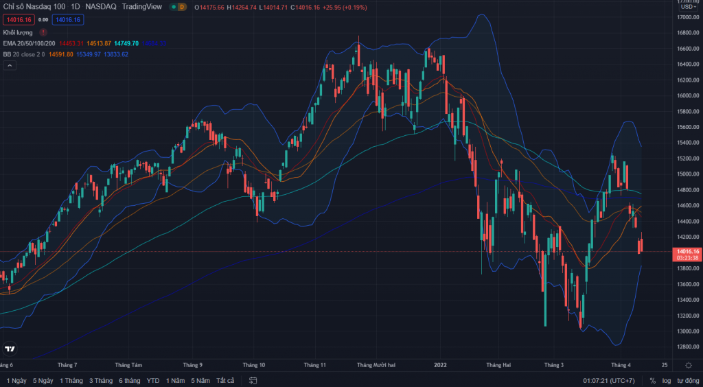 Chỉ số Nasdaq 100. Nguồn: TradingView