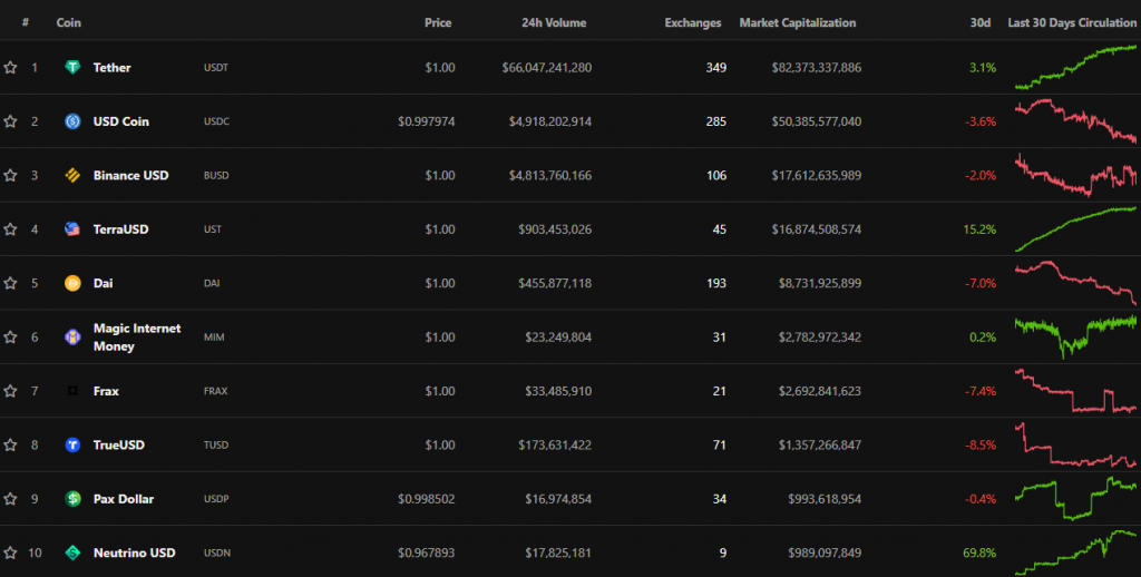 Vốn hóa top 10 các đồng stablecoin. Nguồn: CoinGecko