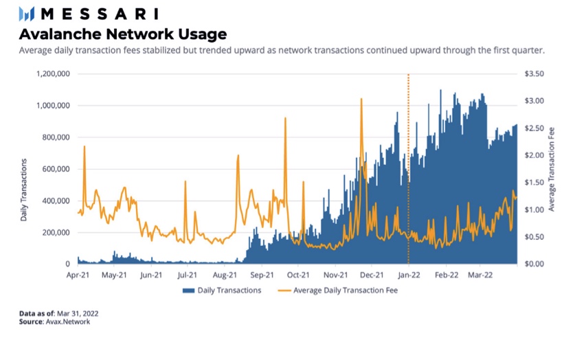Hiện trạng sử dụng mạng Avalanche. Nguồn: Messari
