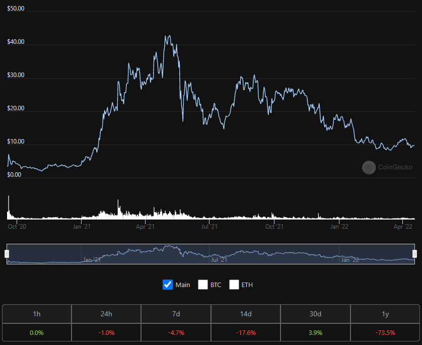 Giá token UNI. Nguồn: CoinGecko