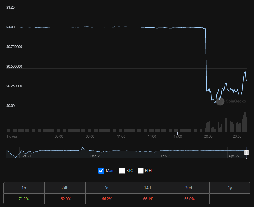 Biến động giá BEAN. Nguồn: CoinGecko