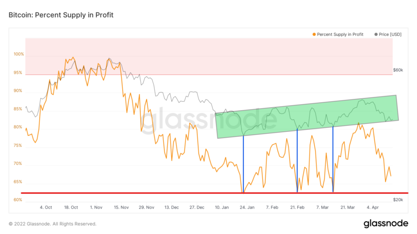 Supply in Profit. Nguồn: BeInCrypto