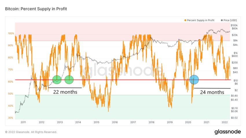 Supply in Profit. Nguồn: BeInCrypto